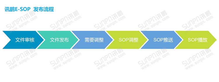 E-SOP電子作業(yè)指導書