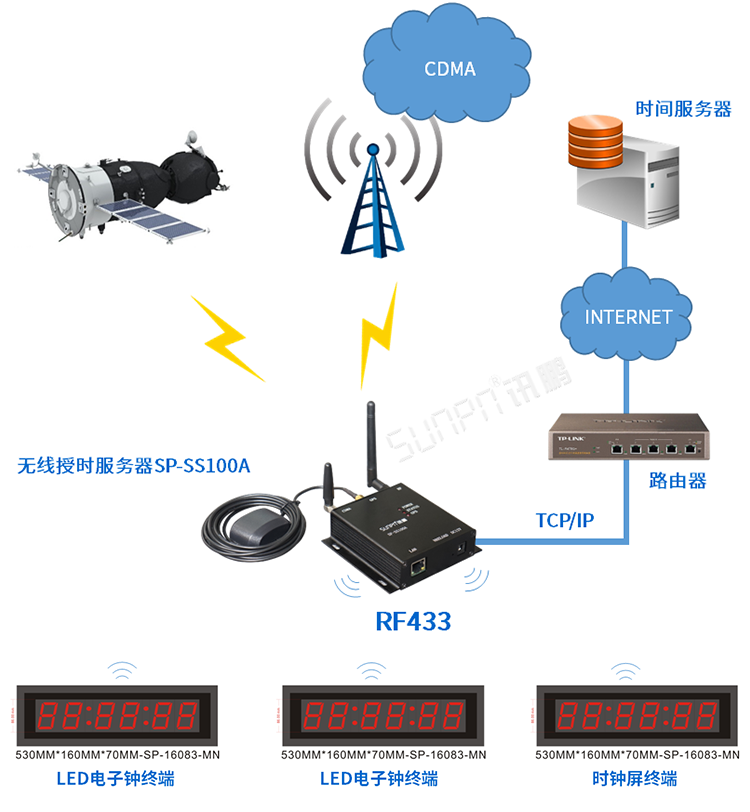 CDMA網(wǎng)絡(luò)校時(shí)電子鐘 CDMA網(wǎng)絡(luò)校時(shí)電子鐘