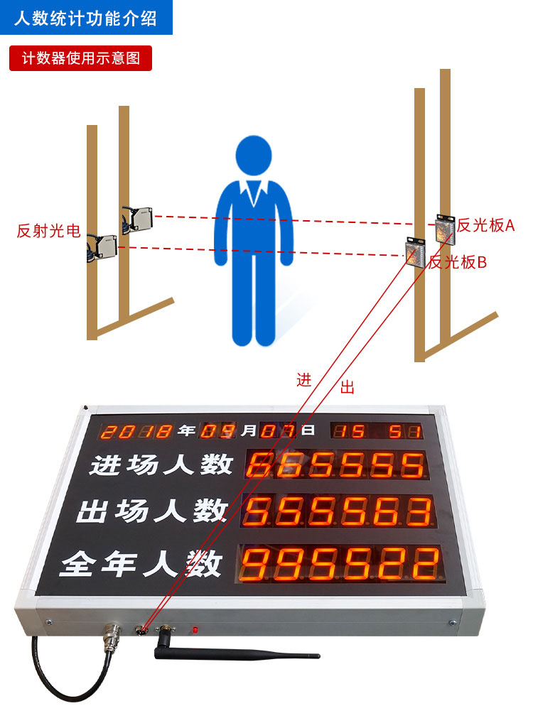 人員數量自動采集與統計電子看板