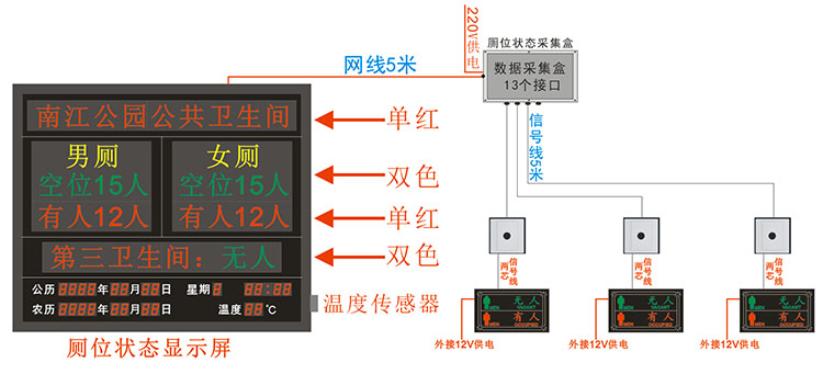 智慧公廁衛生間引導系統結構圖 智慧公廁衛生間引導系統結構圖