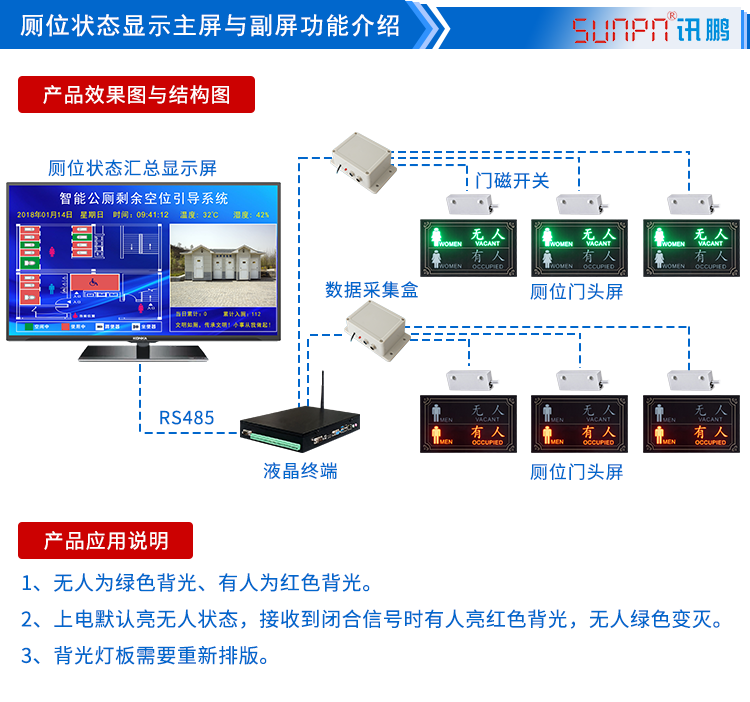 廁所顯示屏系統(tǒng)結構圖 廁所顯示屏系統(tǒng)結構圖