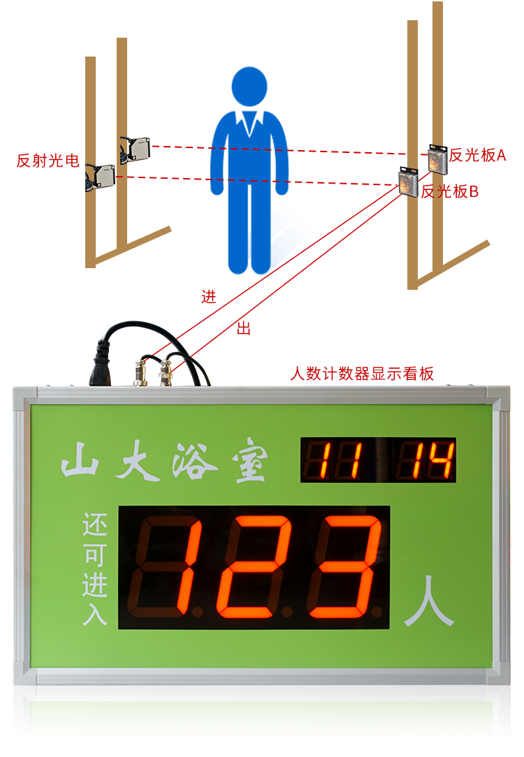 客流量統計電子看板示意圖 客流量統計電子看板示意圖