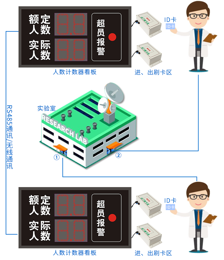 人數超員報警顯示屏示意圖