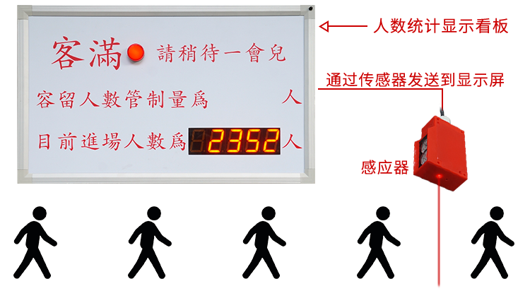人流量人數監控統計看板圖示 人流量人數監控統計看板圖示