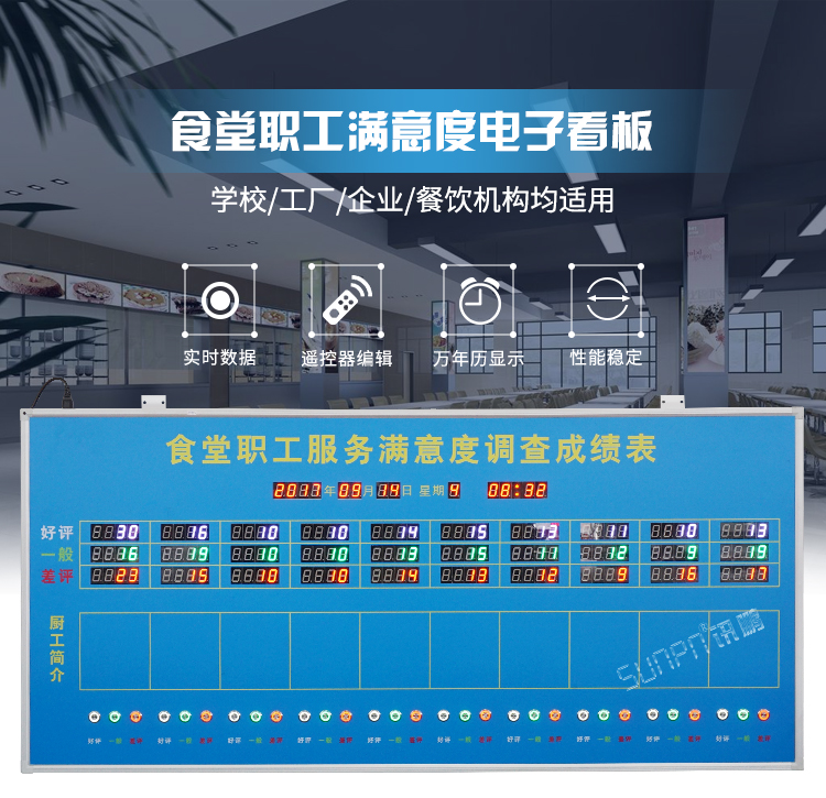 食堂職工服務(wù)滿意度LED顯示屏 食堂職工服務(wù)滿意度LED顯示屏