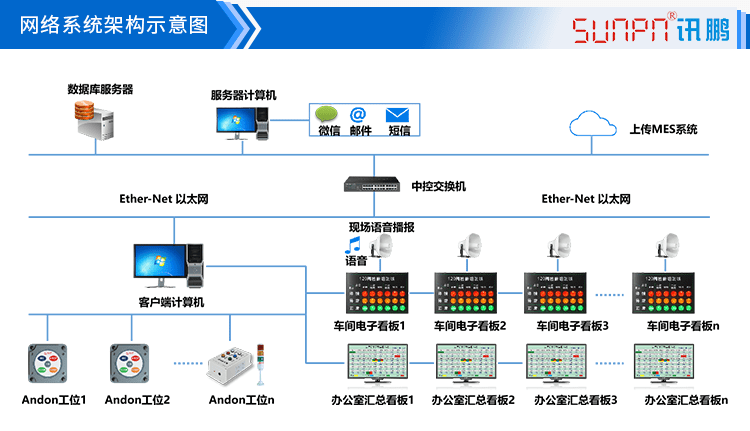 無線安燈呼叫系統架構 無線安燈呼叫系統架構