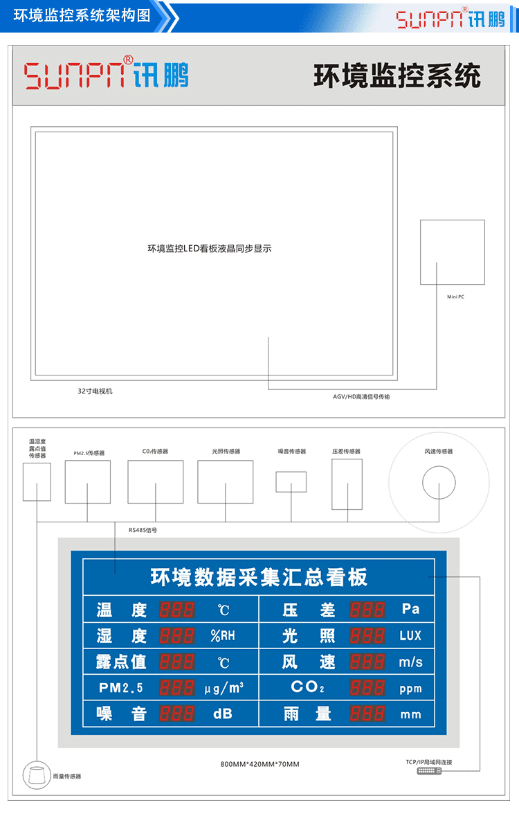 環境數據采集匯總看板系統構架 環境數據采集匯總看板系統構架