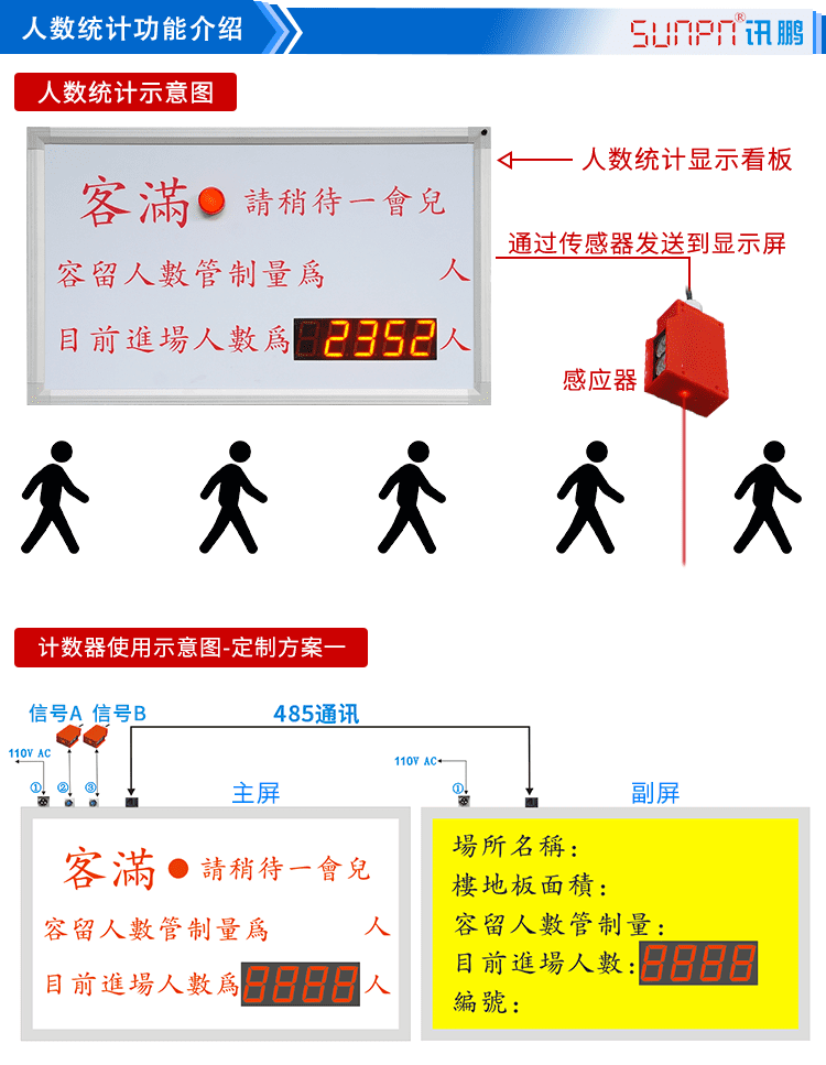 人流量計數器看板功能介紹 人流量計數器看板功能介紹