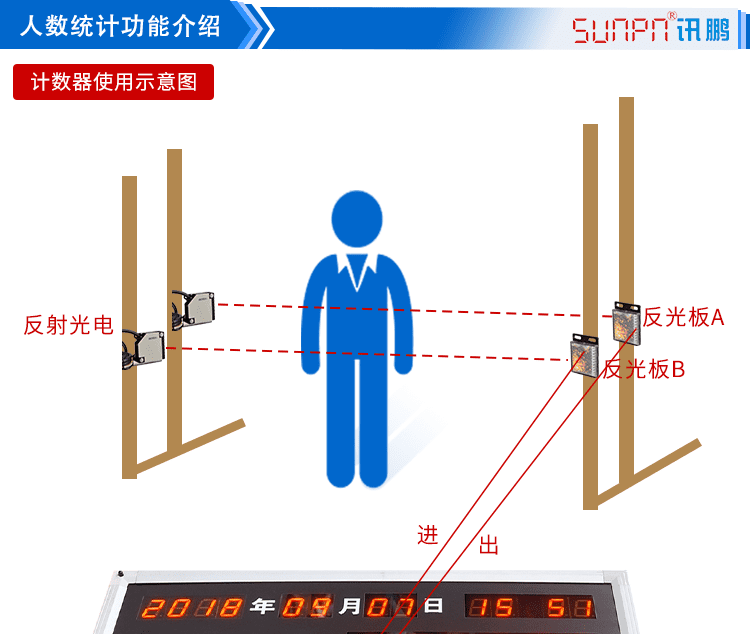 進(jìn)出場(chǎng)人流量計(jì)數(shù)器功能說(shuō)明