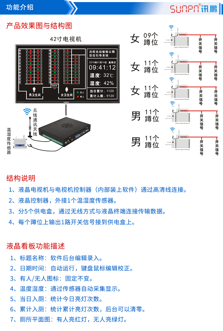 廁位狀態匯總顯示屏功能介紹 廁位狀態匯總顯示屏功能介紹