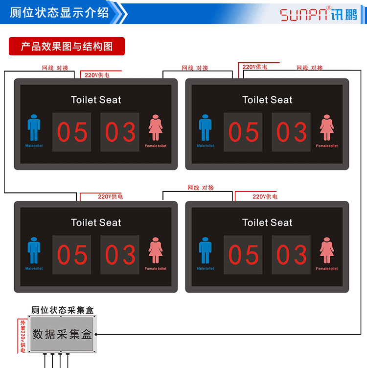 公廁系統狀態顯示屏產品結構圖 公廁系統狀態顯示屏產品結構圖