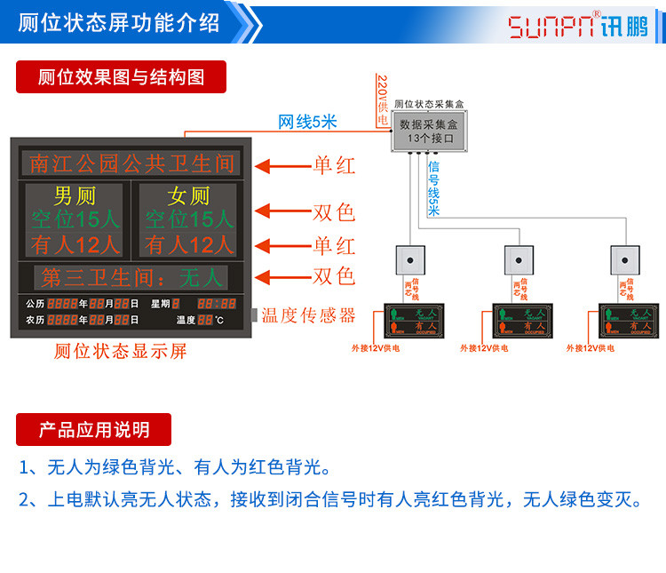 智慧廁所蹲位使用狀態顯示屏功能介紹 智慧廁所蹲位使用狀態顯示屏功能介紹