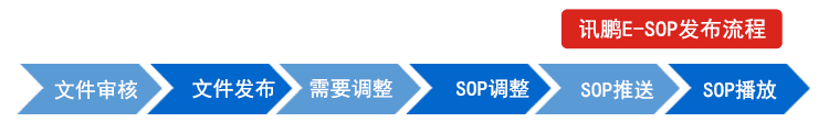 訊鵬Windows作業指導書軟件發布流程