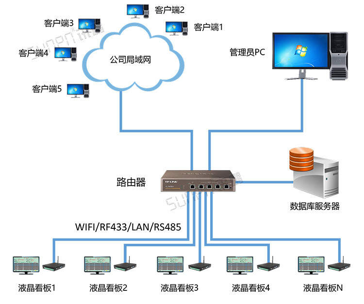 Android液晶小電腦看板系統架構