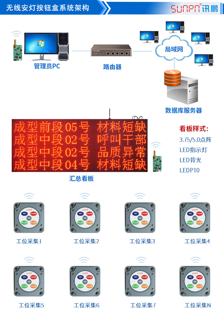 無線安燈按鈕盒系統架構
