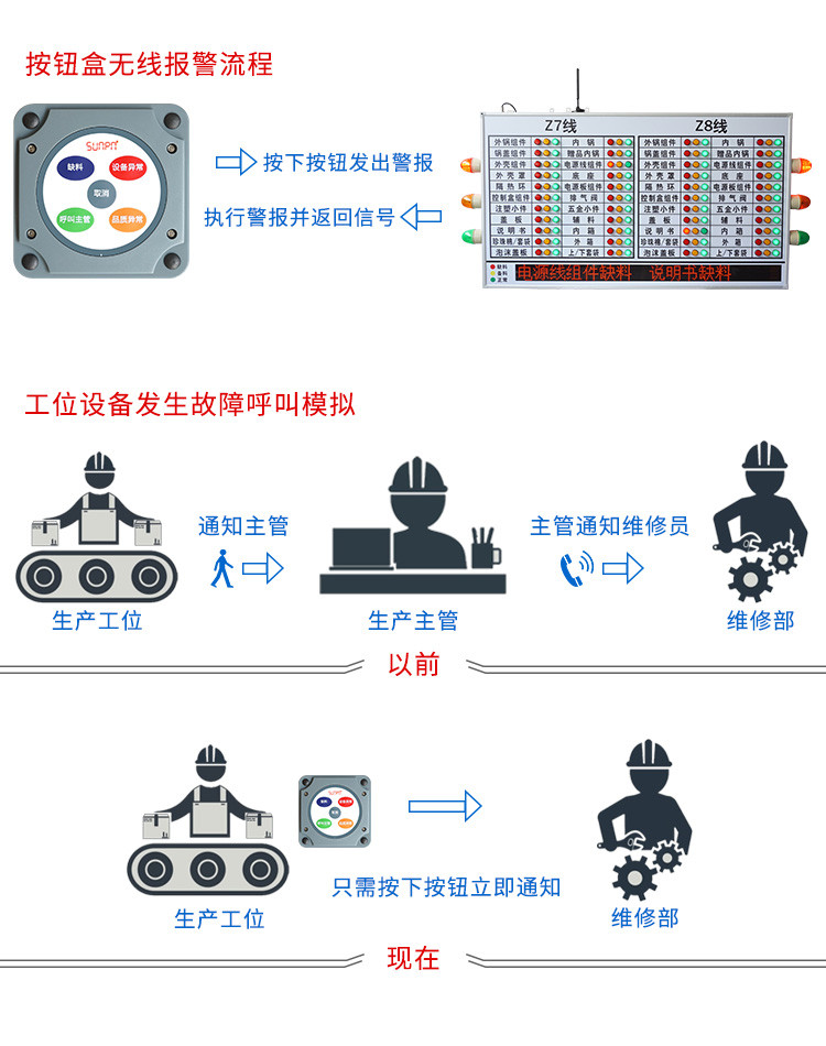 無線安燈按鈕盒系統架構