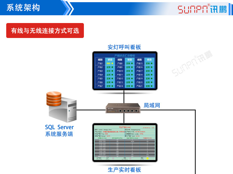 電子作業指導書系統架構