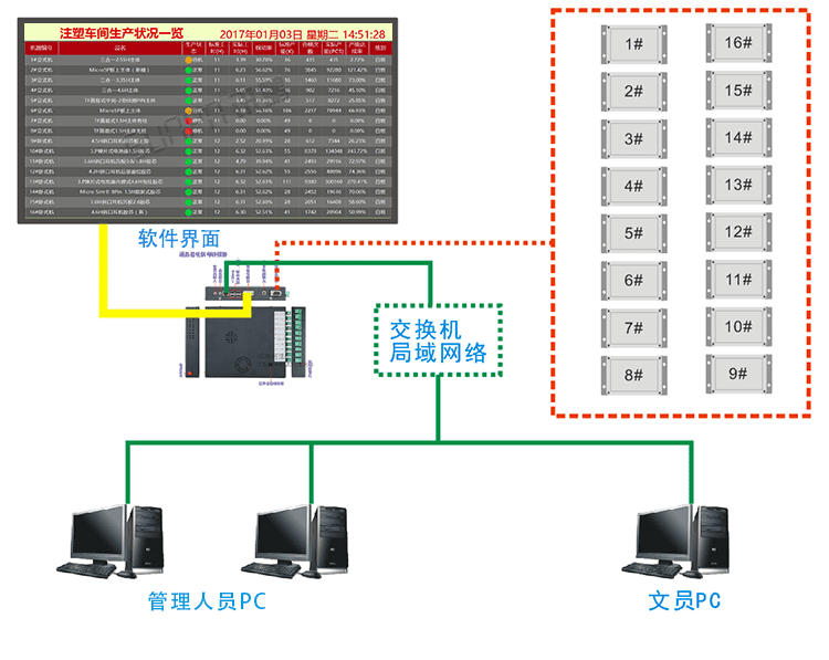 注塑車間看板系統(tǒng)硬件結(jié)構(gòu)展示