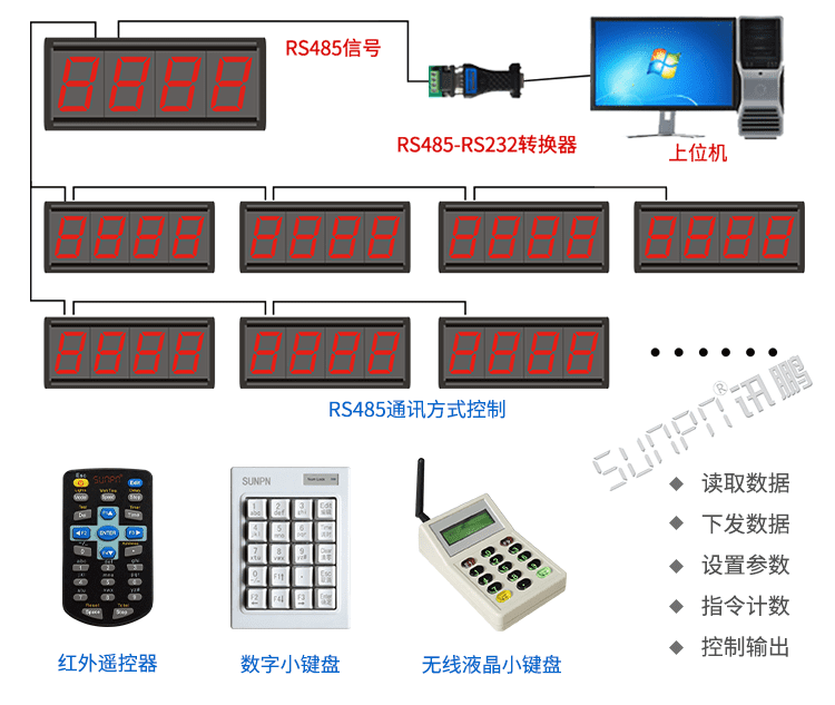 計數器顯示屏系統架構 計數器顯示屏系統架構