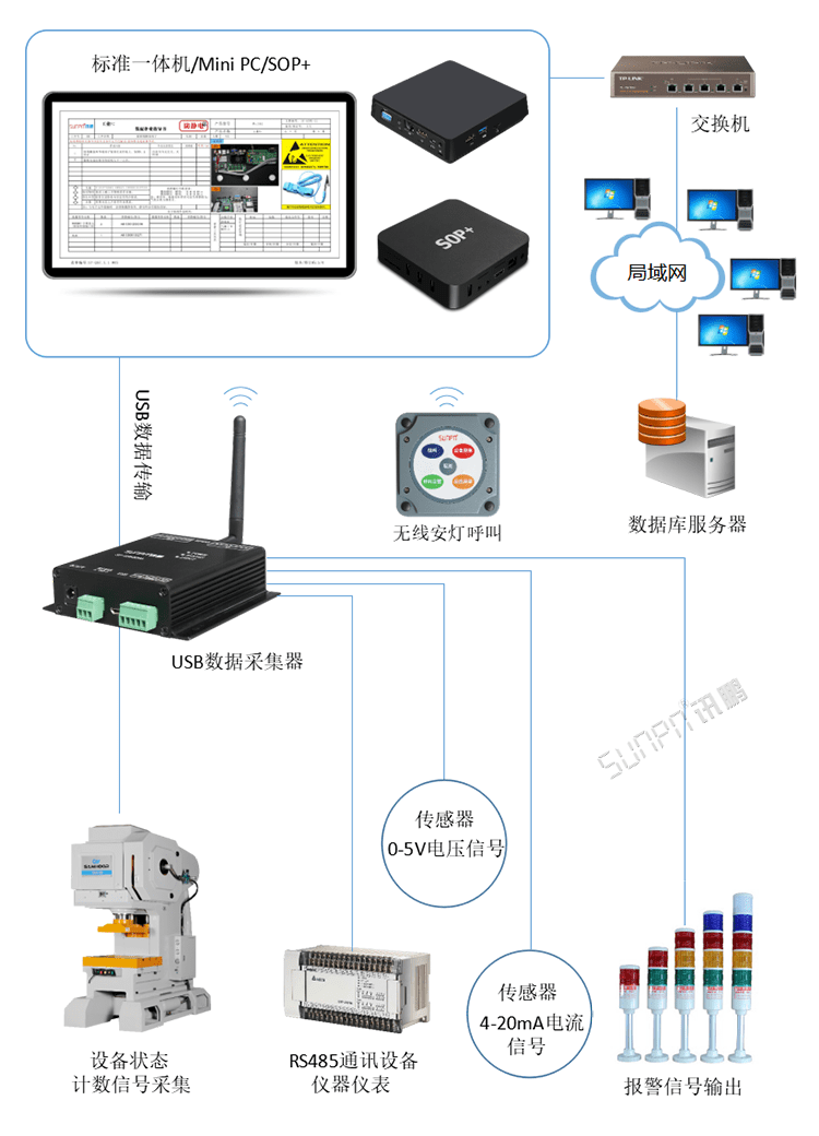 USB數據采集器系統構架 USB數據采集器系統構架