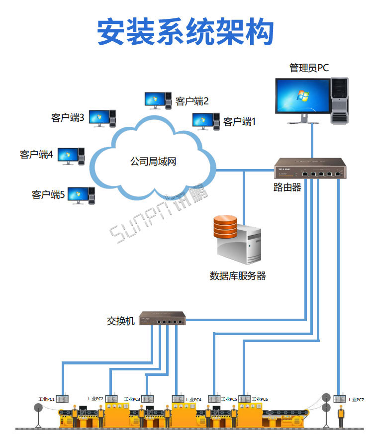 工業平板電腦系統架構 工業平板電腦系統架構