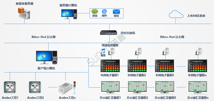 安燈系統網絡架構圖