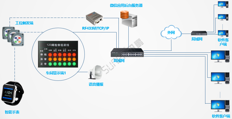安燈系統智能手表接收