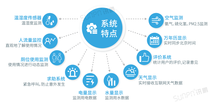 智能公廁方案系統介紹 智能公廁方案系統介紹