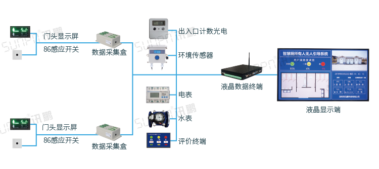 智能公廁方案系統架構 智能公廁方案系統架構