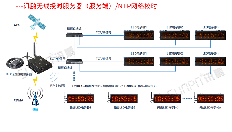 電子時(shí)鐘系統(tǒng)架構(gòu) 電子時(shí)鐘系統(tǒng)架構(gòu)