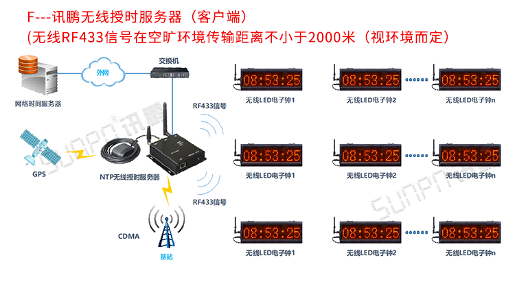 電子時鐘系統架構 電子時鐘系統架構