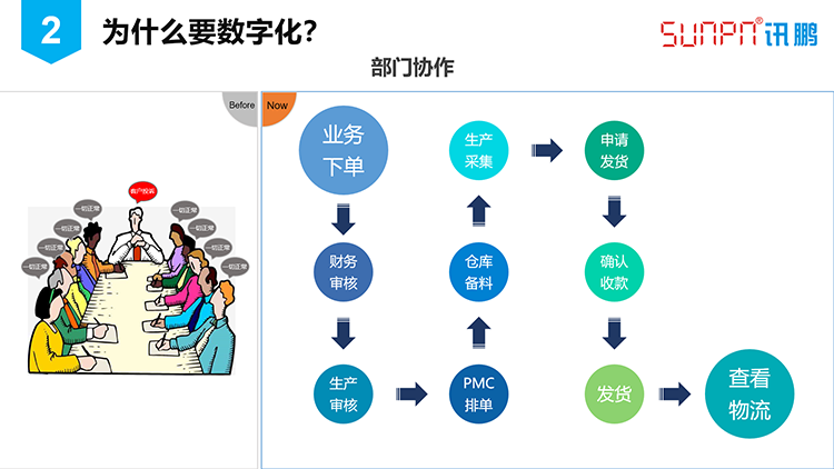 訊鵬數字化工廠之路