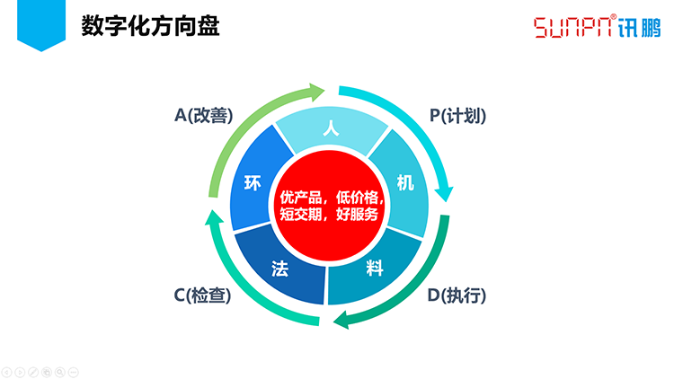 訊鵬數字化工廠之路-數字方向盤
