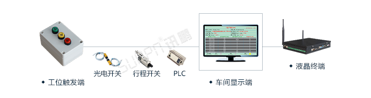 生產管理系統系統架構 生產管理系統系統架構