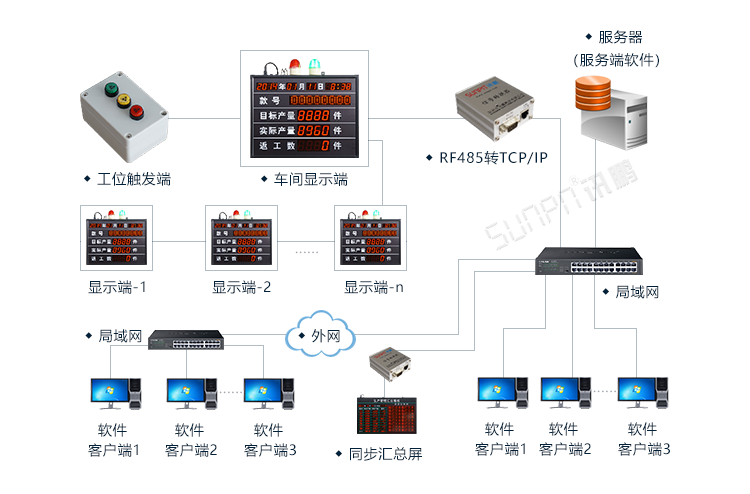 生產管理系統系統架構 生產管理系統系統架構
