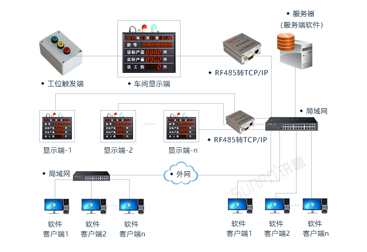 生產管理系統系統架構 生產管理系統系統架構