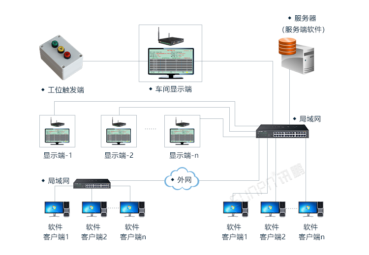 生產管理系統系統架構 生產管理系統系統架構