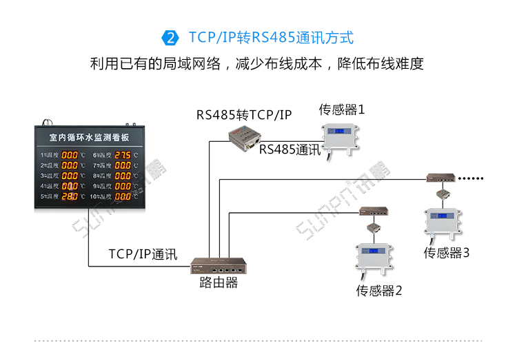 環境監測系統架構 環境監測系統架構
