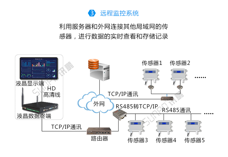 環境監測系統架構 環境監測系統架構