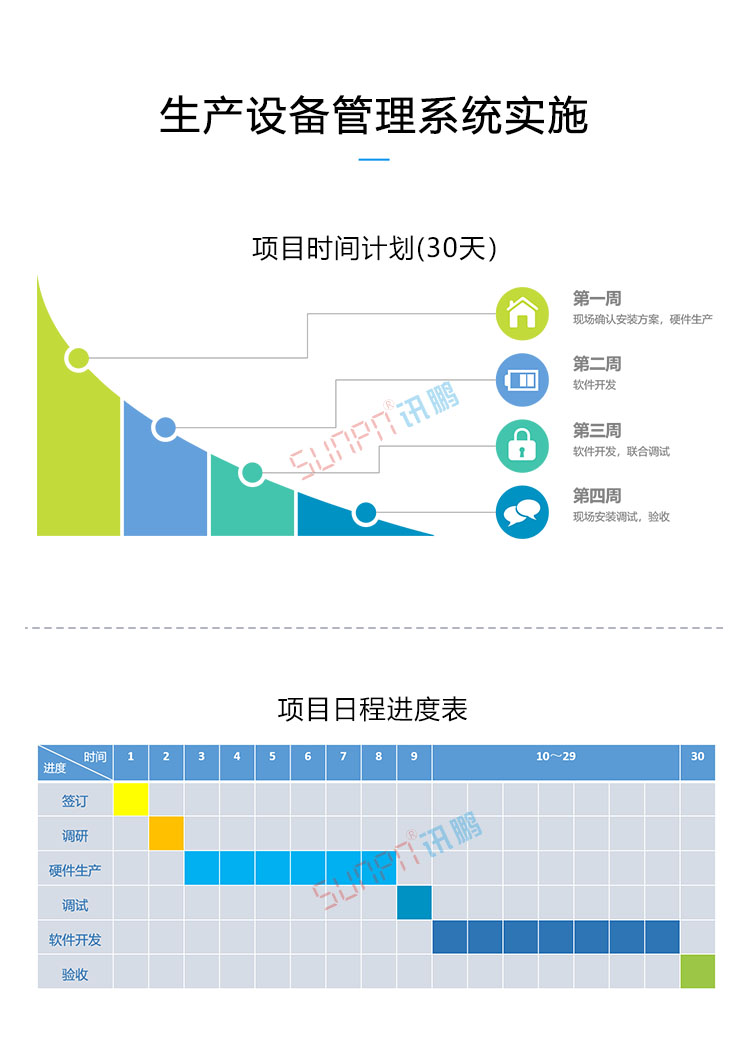 設備管理系統實施周期 設備管理系統實施周期