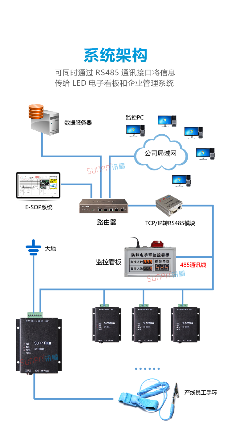 防靜電手環(huán)佩戴監(jiān)控看板系統(tǒng)架構(gòu) 防靜電手環(huán)佩戴監(jiān)控看板系統(tǒng)架構(gòu)