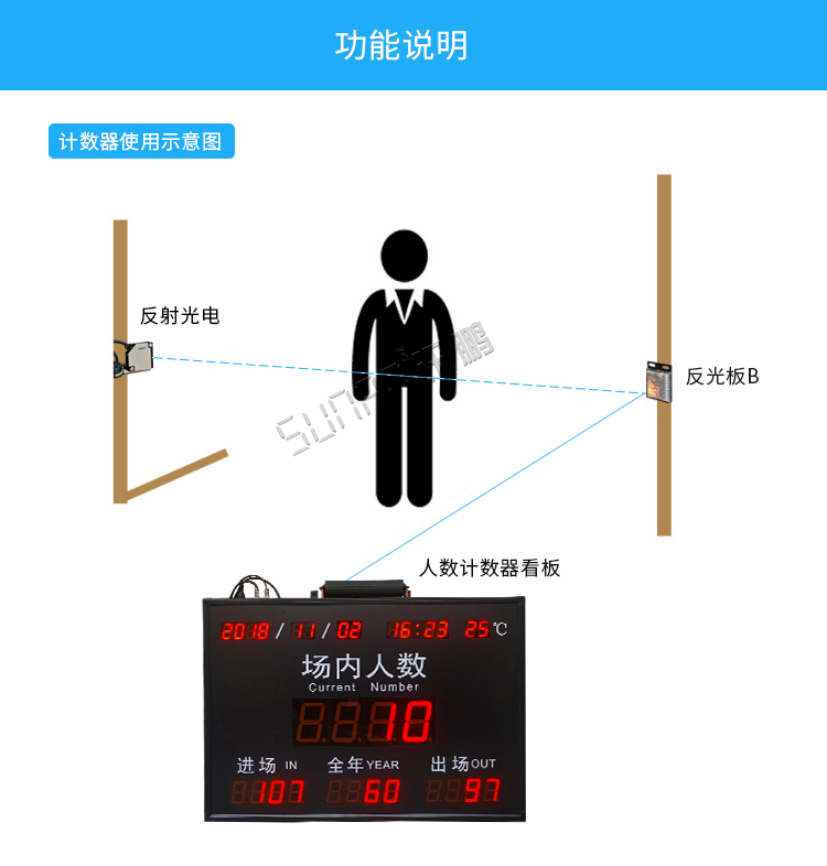 人數統計電子看板功能 人數統計電子看板功能