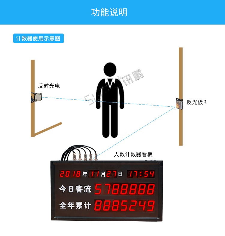 客流量統(tǒng)計看板功能