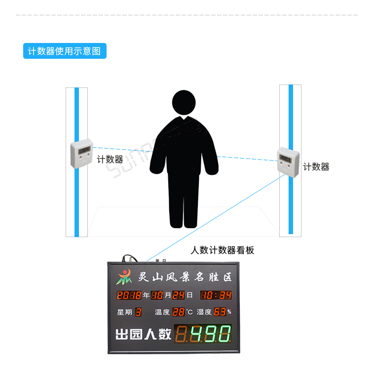 客流量計數器使用圖示