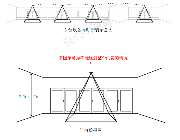 熱成像客流統(tǒng)計(jì)器安裝圖示