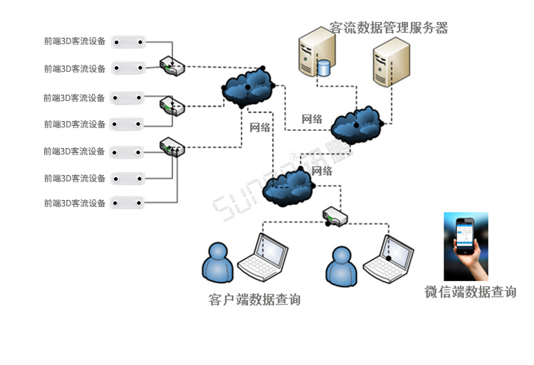 3D客流量計數器架構圖 3D客流量計數器架構圖