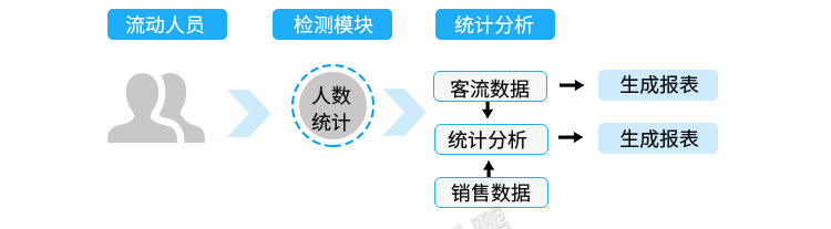 3D客流量計數器工作原理 3D客流量計數器工作原理