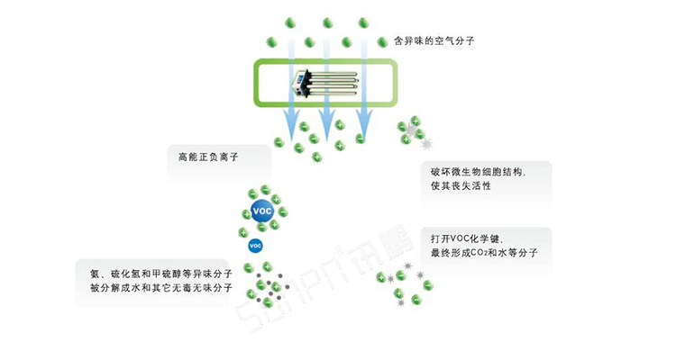 公廁空氣凈化器技術說明 公廁空氣凈化器技術說明