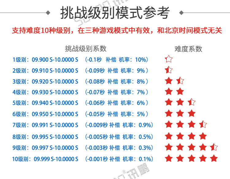 計時器顯示屏模式參考