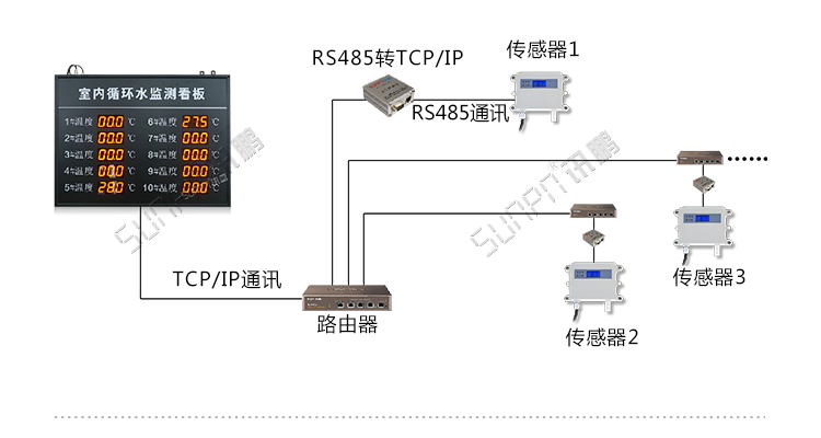 溫濕度通訊系統系統架構 溫濕度通訊系統系統架構